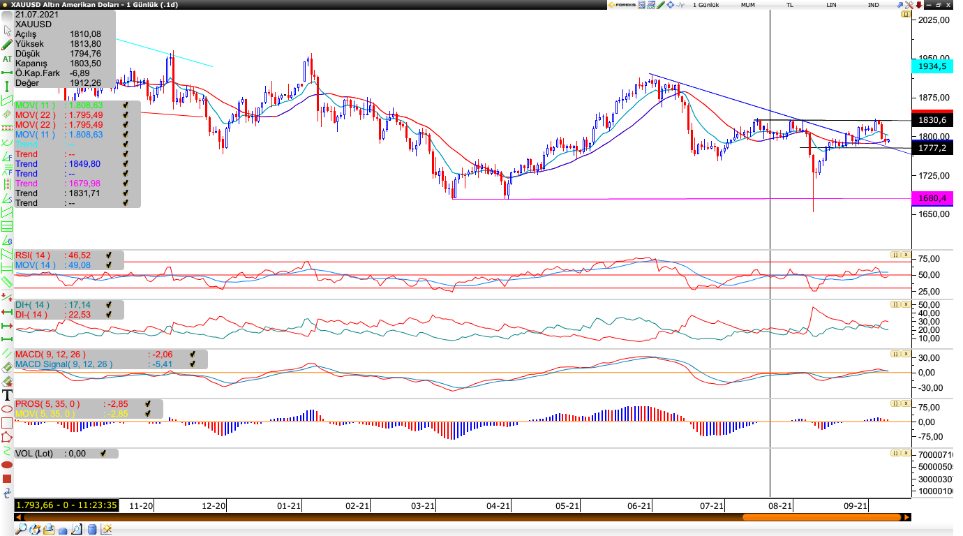 Altın 09.09.2021