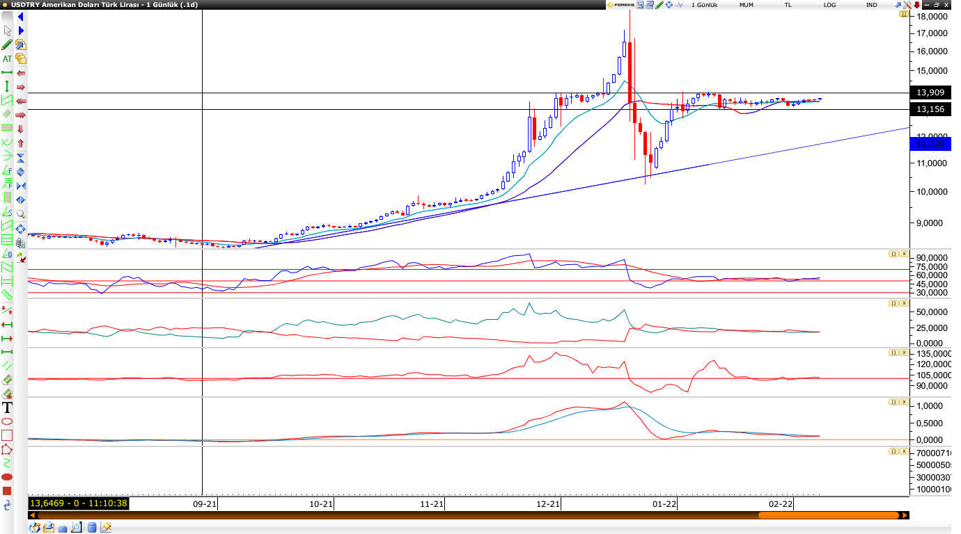 Usdtry 08.02.2022